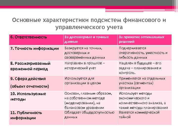 Основные характеристики подсистем финансового и управленческого учета 6. Ответственность За достоверные и точные данные