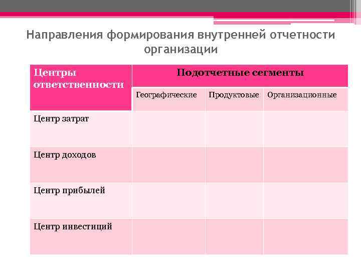 Направления формирования внутренней отчетности организации Центры ответственности Центр затрат Центр доходов Центр прибылей Центр