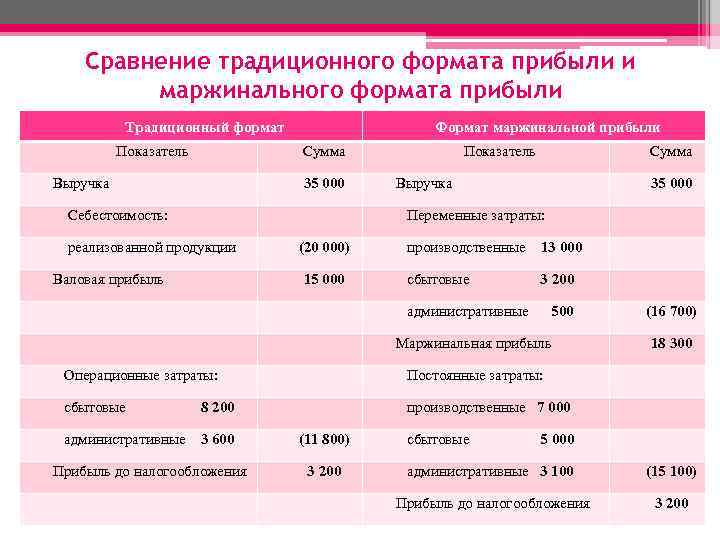 Сравнение традиционного формата прибыли и маржинального формата прибыли Традиционный формат Показатель Формат маржинальной прибыли