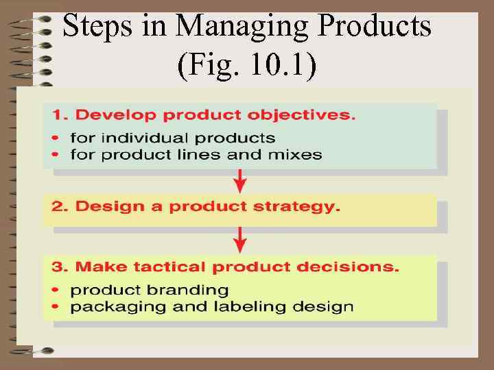 Steps in Managing Products (Fig. 10. 1) 