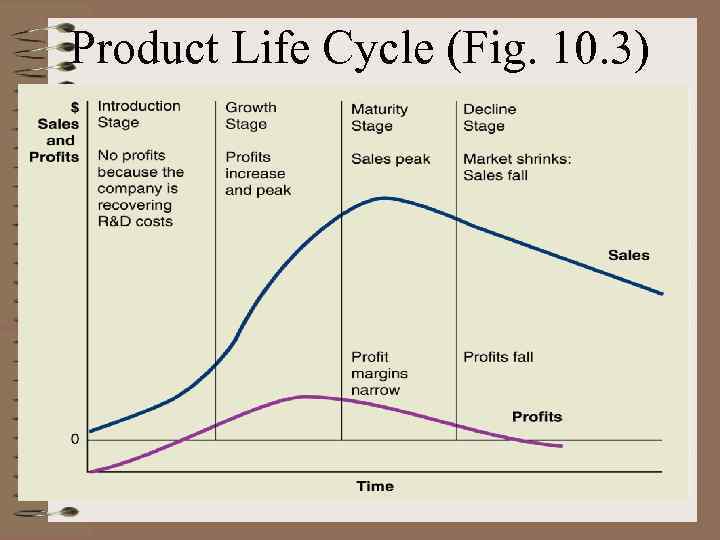 Product Life Cycle (Fig. 10. 3) 