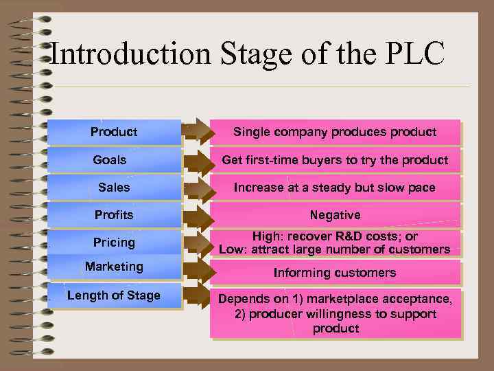 Introduction Stage of the PLC Product Goals Single company produces product Get first-time buyers