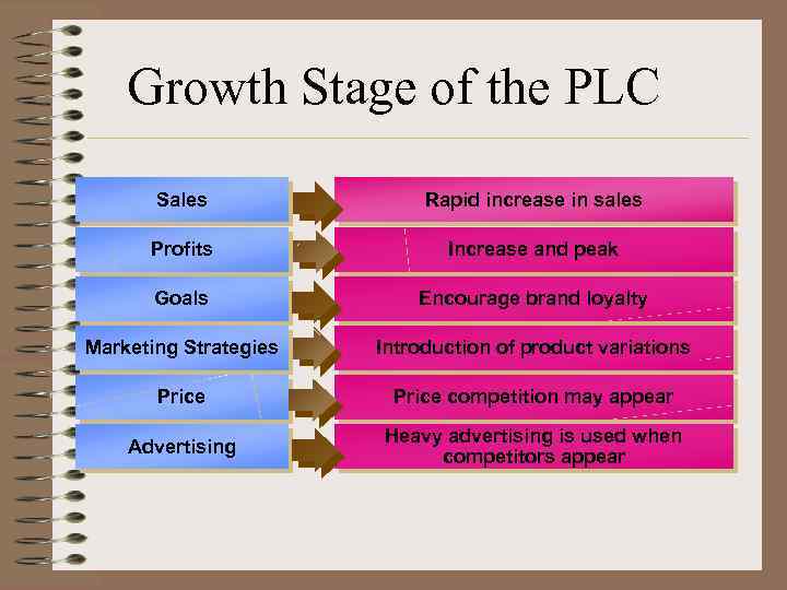 Growth Stage of the PLC Sales Rapid increase in sales Profits Increase and peak