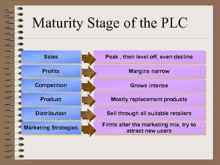 Maturity Stage of the PLC Sales Peak , then level off, even decline Profits