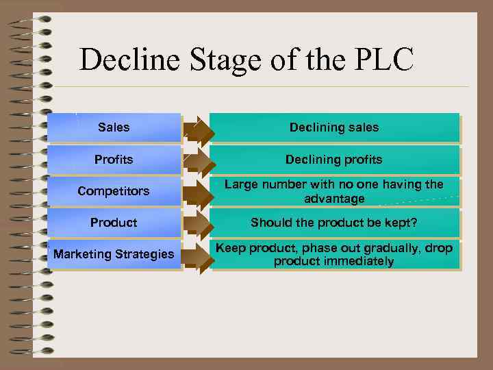 Decline Stage of the PLC Sales Declining sales Profits Declining profits Competitors Large number