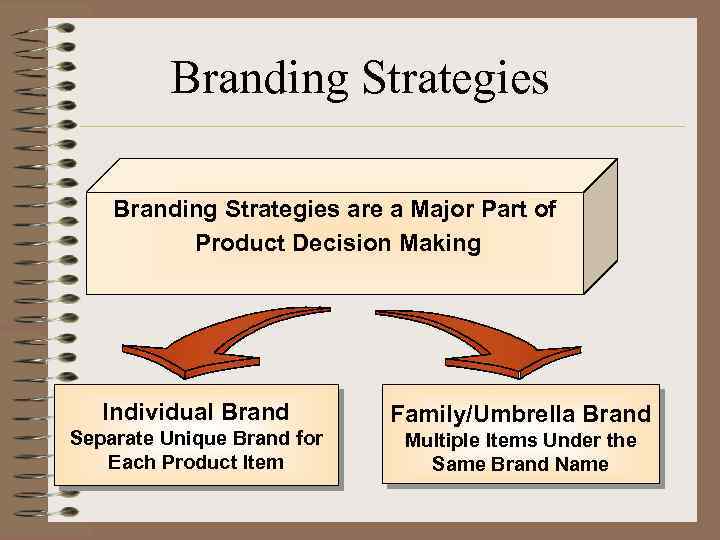 Branding Strategies are a Major Part of Product Decision Making Individual Brand Family/Umbrella Brand