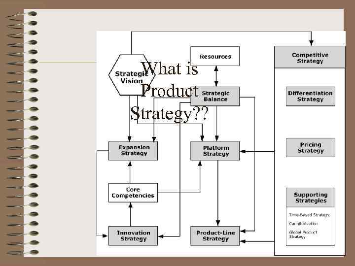What is Product Strategy? ? 