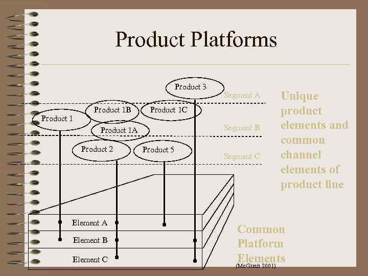 Product Platforms Product 3 Product 1 B Product 1 C Segment B Product 1