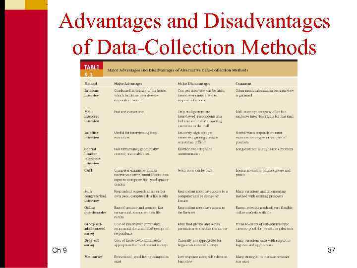 Advantages and Disadvantages of Data-Collection Methods Ch 9 37 