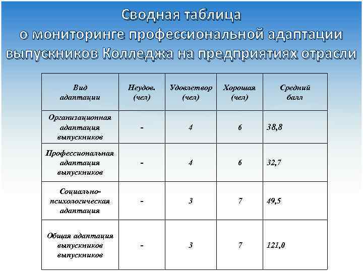 Сводная таблица о мониторинге профессиональной адаптации выпускников Колледжа на предприятиях отрасли Вид адаптации Неудов.