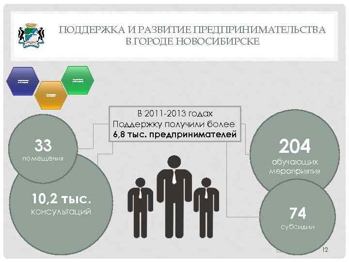 ПОДДЕРЖКА И РАЗВИТИЕ ПРЕДПРИНИМАТЕЛЬСТВА В ГОРОДЕ НОВОСИБИРСКЕ Имущественн ую поддержку Нефинансову ю поддержку Финансовую
