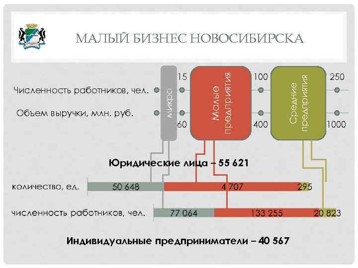 Объем выручки, млн. руб. 60 100 400 Средние предприятия Численность работников, чел. микро 15