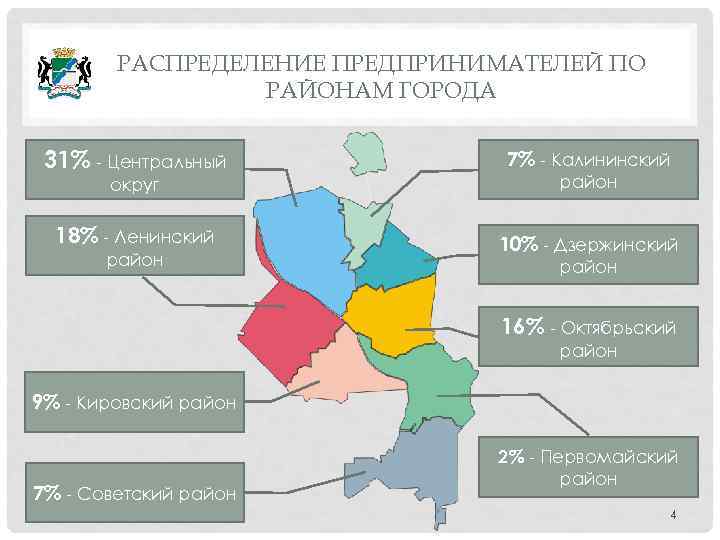 РАСПРЕДЕЛЕНИЕ ПРЕДПРИНИМАТЕЛЕЙ ПО РАЙОНАМ ГОРОДА 31% - Центральный 7% - Калининский округ район 18%