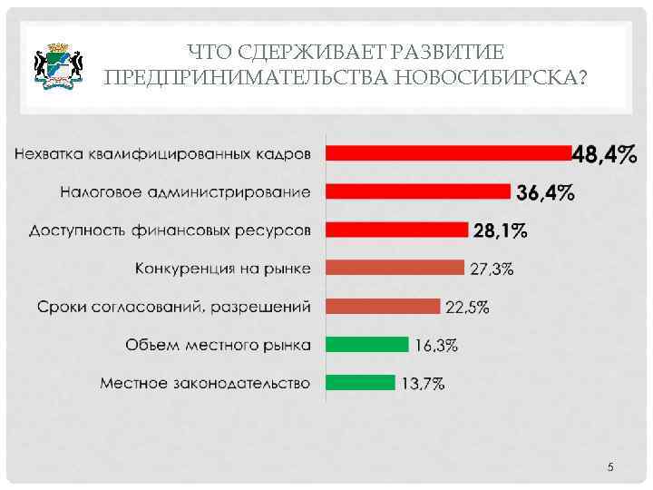 ЧТО СДЕРЖИВАЕТ РАЗВИТИЕ ПРЕДПРИНИМАТЕЛЬСТВА НОВОСИБИРСКА? 5 