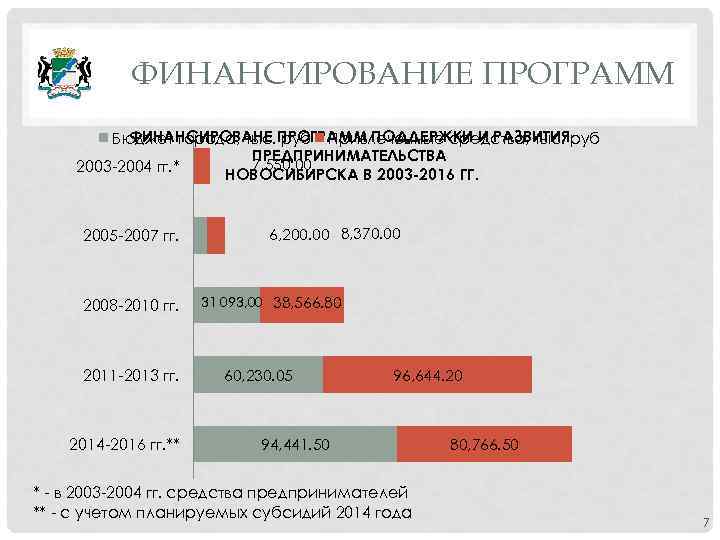 ФИНАНСИРОВАНИЕ ПРОГРАММ ФИНАНСИРОВАНЕ руб Привлеченные средства, тыс. Бюджет города, тыс. ПРОГРАММ ПОДДЕРЖКИ И РАЗВИТИЯруб