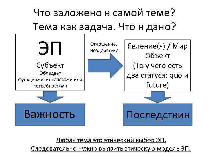 Что заложено в самой теме? Тема как задача. Что в дано? ЭП Субъект Обладает