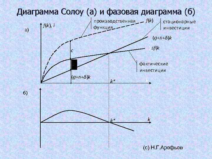 Диаграмма Солоу (а) и фазовая диаграмма (б) а) производственная функция f(k), i f(k) стационарные