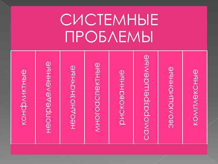 комплексные эволюционные саморазрешаемые рискованные многоаспектные неоднозначные неопределенные конфликтные СИСТЕМНЫЕ ПРОБЛЕМЫ 