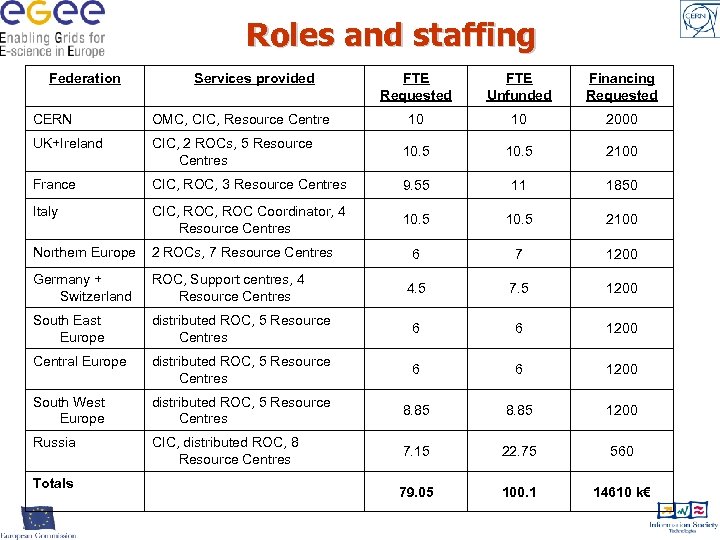 Roles and staffing Federation Services provided FTE Requested FTE Unfunded Financing Requested 10 10