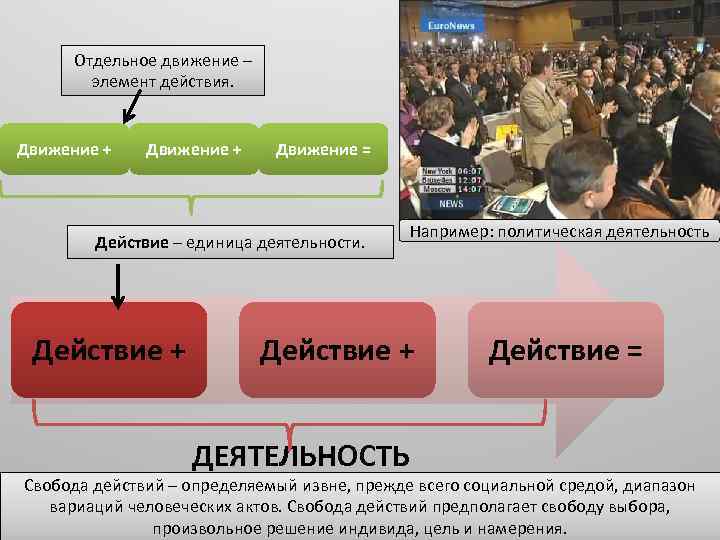 Отдельное движение – элемент действия. Движение + Движение = Действие – единица деятельности. Действие