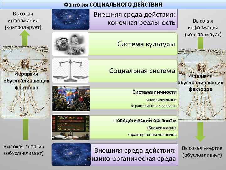 Факторы СОЦИАЛЬНОГО ДЕЙСТВИЯ Высокая информация (контролирует) Внешняя среда действия: конечная реальность Высокая информация (контролирует)