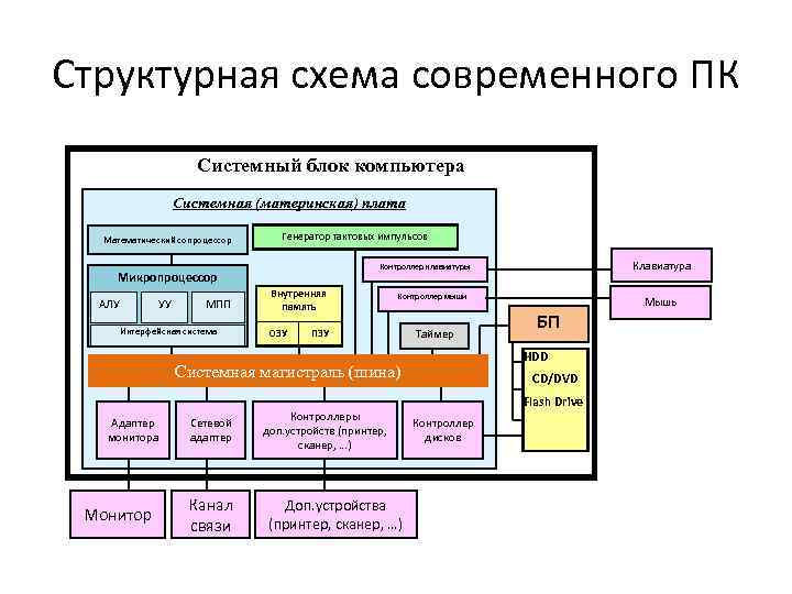 Функциональные компьютера