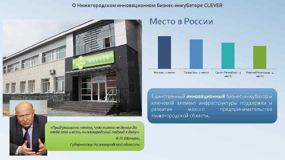 О Нижегородском инновационном бизнес-инкубаторе CLEVER Место в России Москва - 1 место Татарстан -