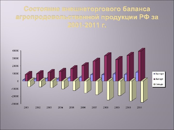 Состояние внешнеторгового баланса агропродовольственной продукции РФ за 2001 -2011 г. 