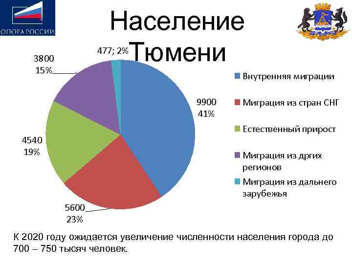 Тюмень численность населения