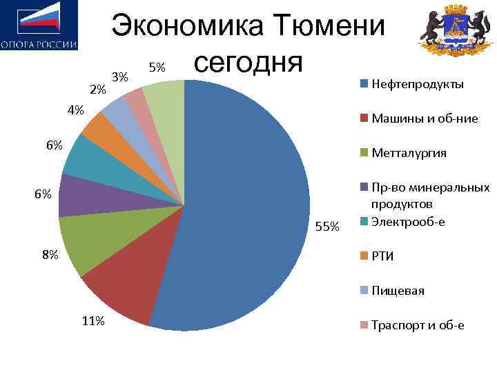 Топ 3 нефть