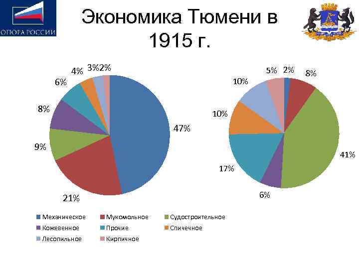 Экономика Тюмени в 1915 г. 6% 4% 3%2% 10% 8% 5% 2% 8% 10%