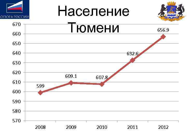 Тюмень население численность