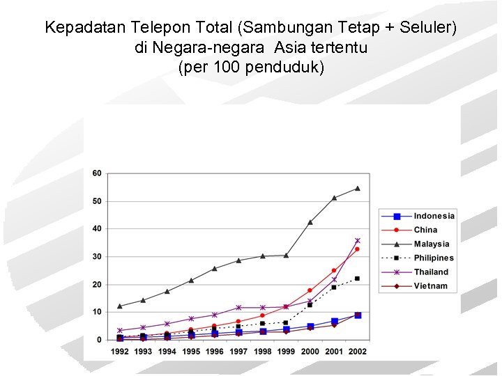 Kepadatan Telepon Total (Sambungan Tetap + Seluler) di Negara-negara Asia tertentu (per 100 penduduk)