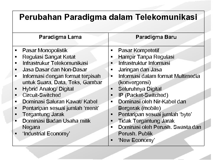 Perubahan Paradigma dalam Telekomunikasi Paradigma Lama Pasar Monopolistik Regulasi Sangat Ketat Infrastrukur Telekomunikasi Jasa