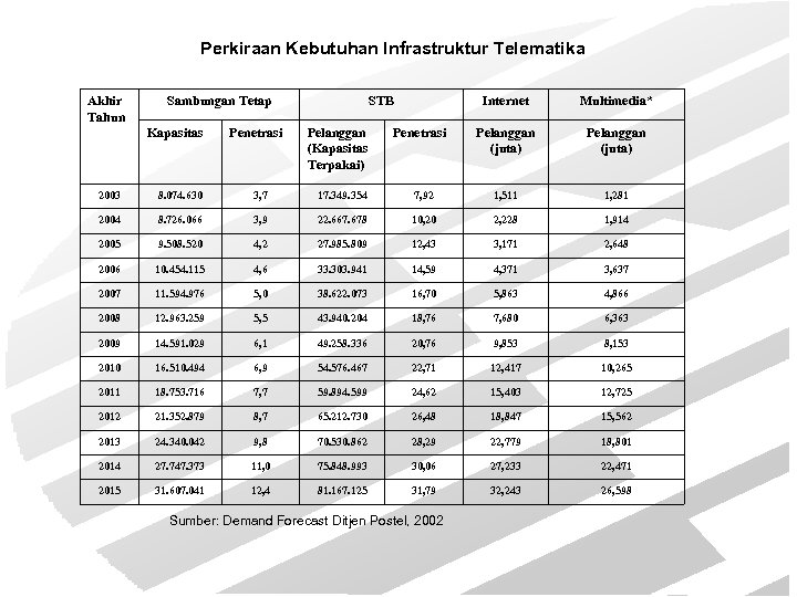 Perkiraan Kebutuhan Infrastruktur Telematika Akhir Tahun Sambungan Tetap Kapasitas Penetrasi STB Pelanggan (Kapasitas Terpakai)