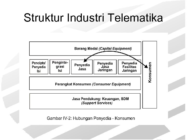 Struktur Industri Telematika 