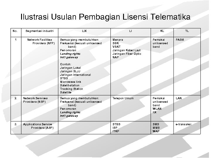 Ilustrasi Usulan Pembagian Lisensi Telematika No. 1 Segmentasi industri Network Facilities Providers (NFP) LIX