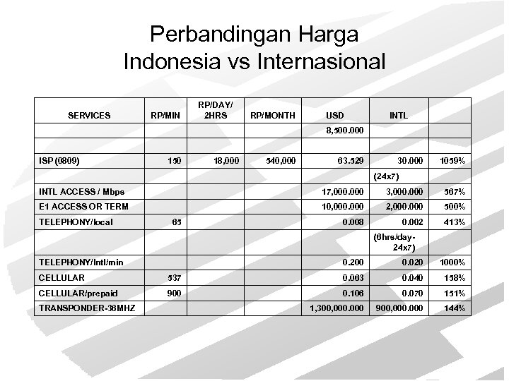 Perbandingan Harga Indonesia vs Internasional SERVICES RP/DAY/ 2 HRS RP/MIN RP/MONTH USD 8, 500.