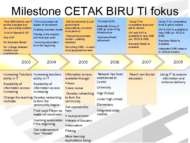 Milestone CETAK BIRU TI fokus : UKM dan Pendidikan Few SME start to use