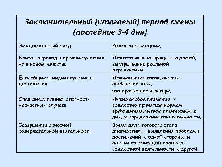 Заключительный (итоговый) период смены (последние 3 -4 дня) Эмоциональный спад Работа «на эмоции» .