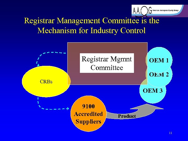 Registrar Management Committee is the Mechanism for Industry Control Registrar Mgmnt Committee OEM 1