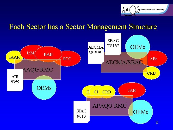 Each Sector has a Sector Management Structure SBAC AECMA TS 157 IAAR In. Metro