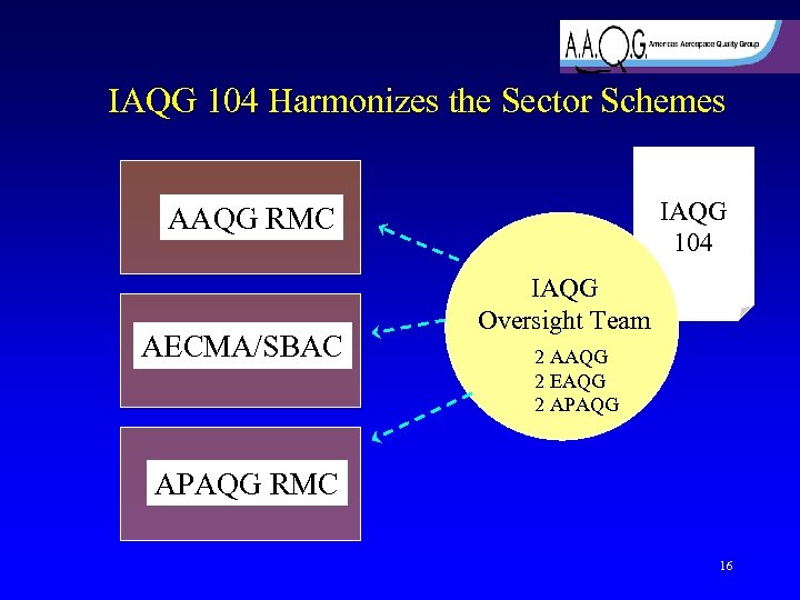 IAQG 104 Harmonizes the Sector Schemes IAQG 104 AAQG RMC AECMA/SBAC IAQG Oversight Team