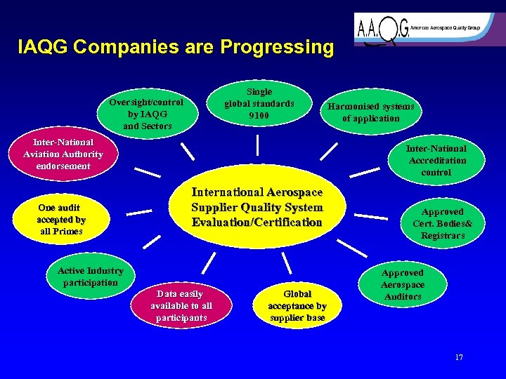 IAQG Companies are Progressing Single global standards 9100 Oversight/control by IAQG and Sectors Inter-National