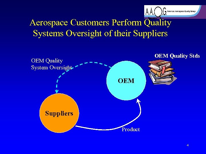 Aerospace Customers Perform Quality Systems Oversight of their Suppliers OEM Quality Stds OEM Quality