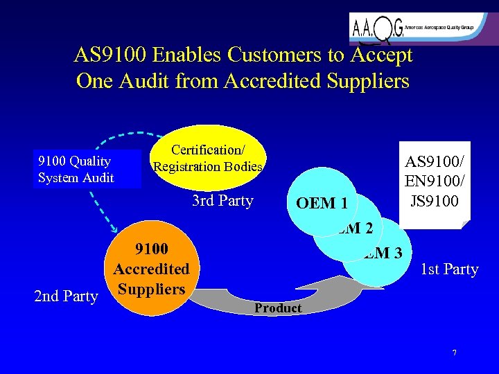 AS 9100 Enables Customers to Accept One Audit from Accredited Suppliers 9100 Quality System