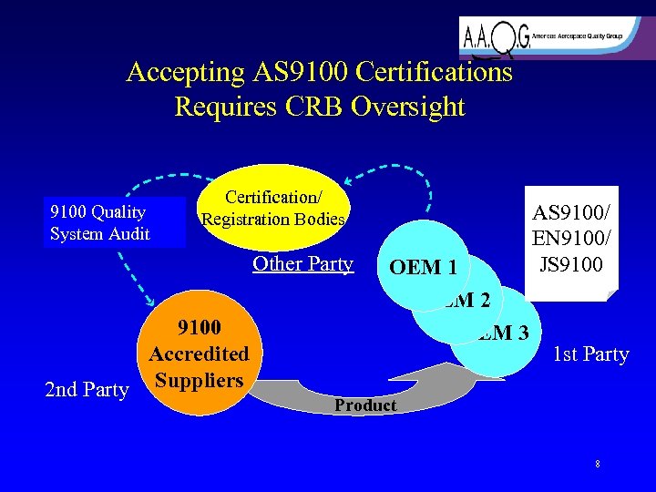 Accepting AS 9100 Certifications Requires CRB Oversight 9100 Quality System Audit Certification/ Registration Bodies