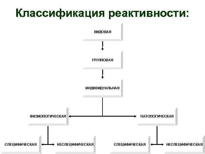 Классификация реактивности: ВИДОВАЯ ГРУППОВАЯ ИНДИВИДУАЛЬНАЯ ФИЗИОЛОГИЧЕСКАЯ СПЕЦИФИЧЕСКАЯ НЕСПЕЦИФИЧЕСКАЯ ПАТОЛОГИЧЕСКАЯ СПЕЦИФИЧЕСКАЯ НЕСПЕЦИФИЧЕСКАЯ 