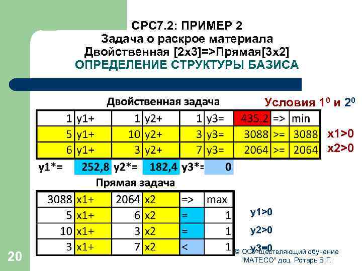 СРС 7. 2: ПРИМЕР 2 Задача о раскрое материала Двойственная [2 x 3]=>Прямая[3 x