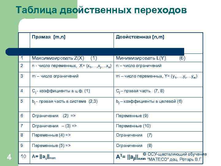 Таблица двойственных переходов Прямая [m, n] Двойственная [n, m] 1 2 n - число